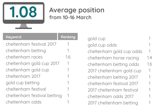 The results our SEO work generated for a sportsbook operator at the Cheltenham Festival