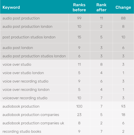 The results our SEO campaign achieved for SNK Studios